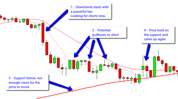 Support and resistance levels are crucial factors affecting stock price movements. 